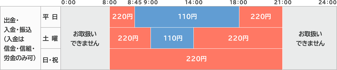 お取扱時間・ご利用手数料