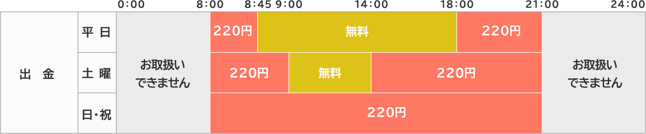お取扱時間・ご利用手数料