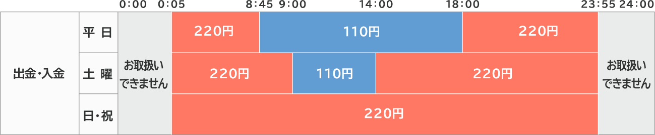 お取扱時間・ご利用手数料