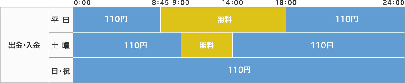 お取扱時間・ご利用手数料