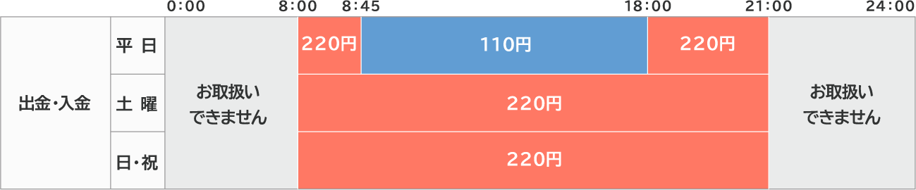 お取扱時間・ご利用手数料