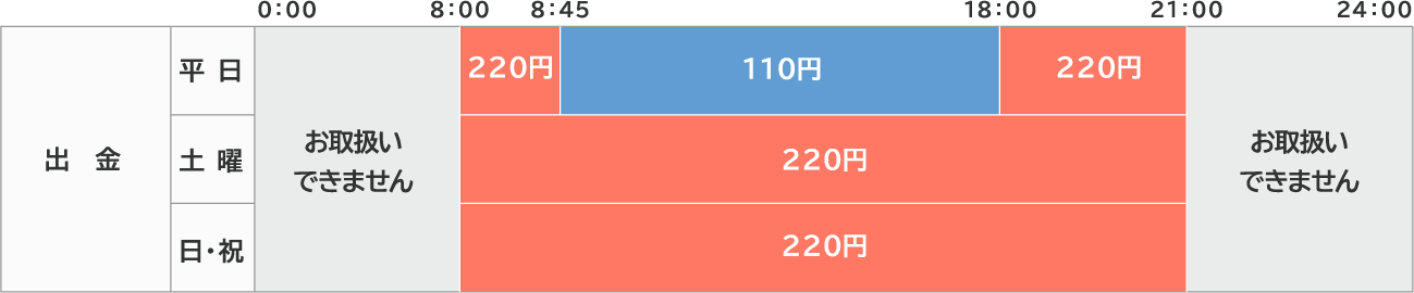 お取扱時間・ご利用手数料