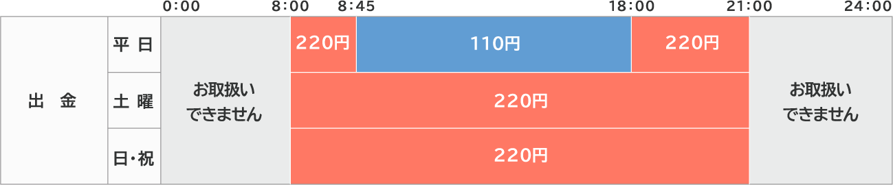 お取扱時間・ご利用手数料