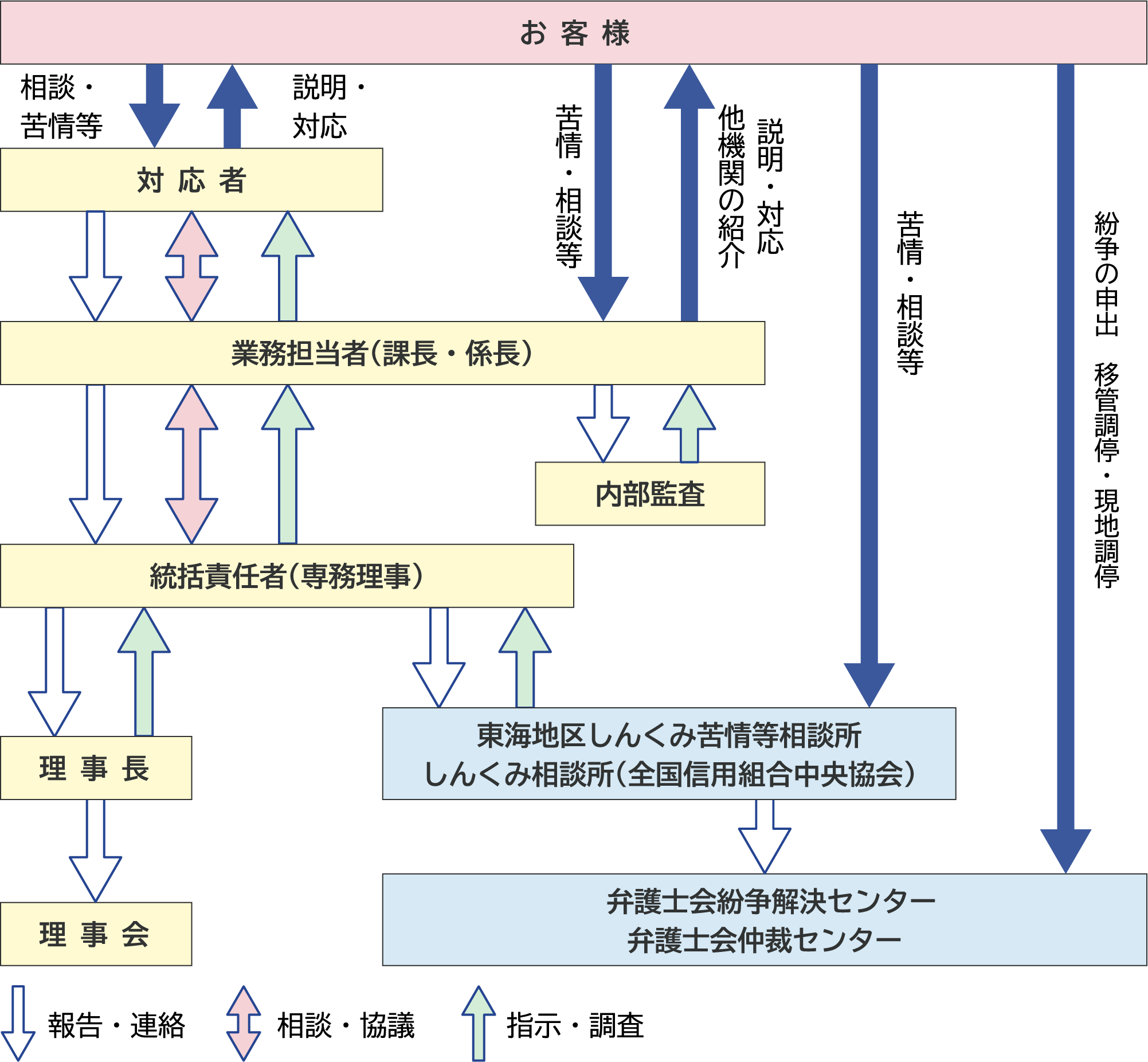 苦情受付・対応態勢フロー