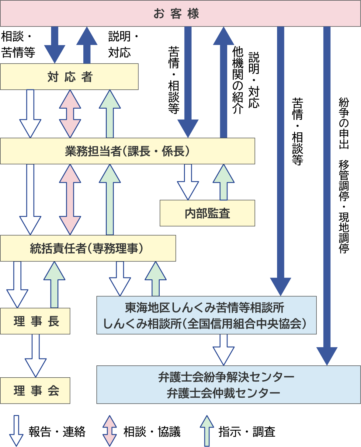 苦情受付・対応態勢フロー