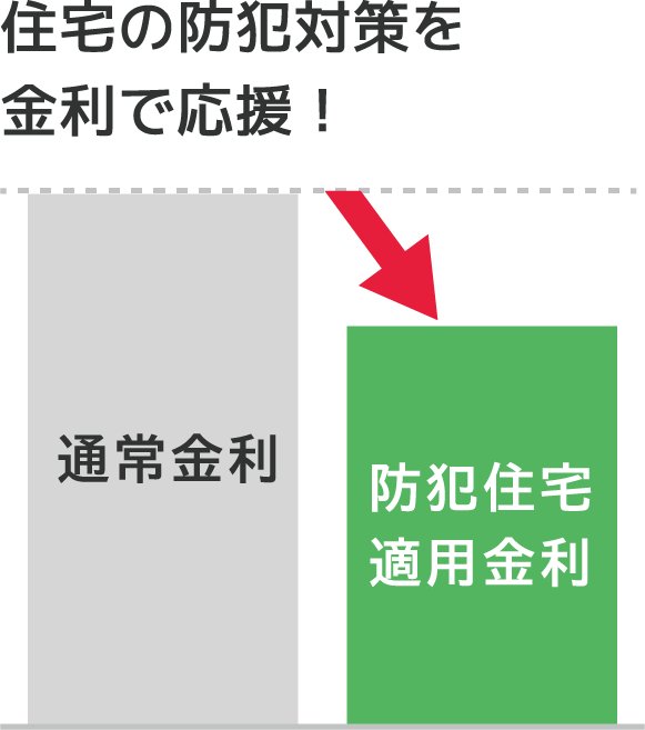 住宅の防犯対策を金利で応援。通常金利と防犯住宅適用金利の差を表す表
