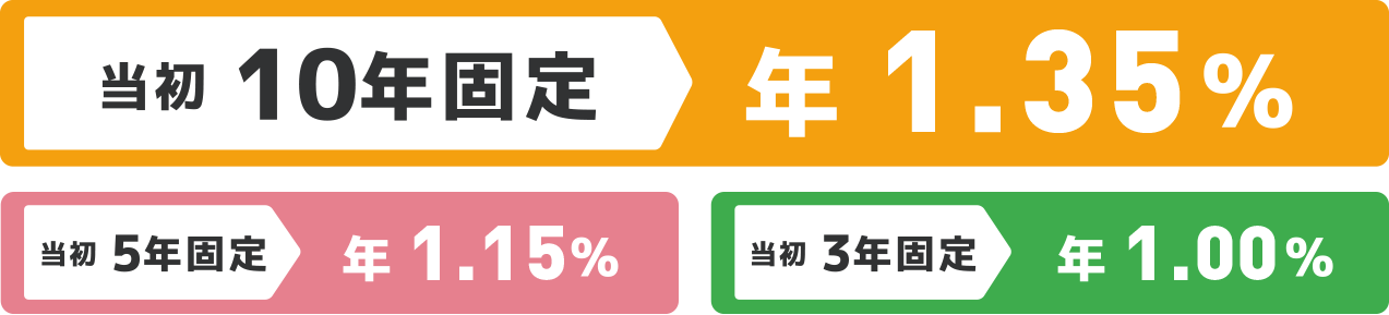 当初10年固定年1.35％、当初5年固定年1.15％、当初3年固定年1.00％