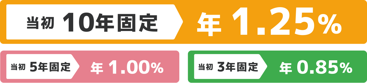 当初10年固定年1.25%、当初5年固定年1.00%、当初3年固定年0.85%