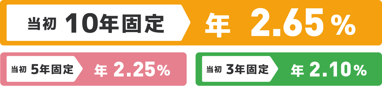 当初10年固定年2.65％、当初5年固定年2.25％、当初3年固定年2.10％