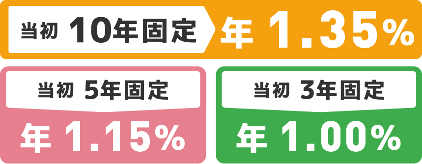 当初10年固定年1.35％、当初5年固定年1.15％、当初3年固定年1.00％