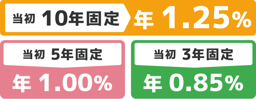 当初10年固定年1.25%、当初5年固定年1.00%、当初3年固定年0.85%