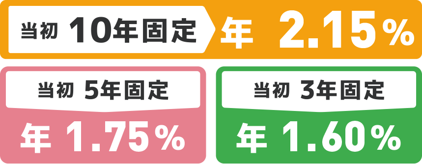当初10年固定年1.65%、当初5年固定年1.40%、当初3年固定年1.25%