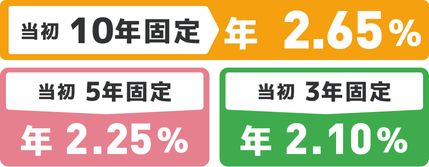 当初10年固定年2.65％、当初5年固定年2.25％、当初3年固定年2.10％